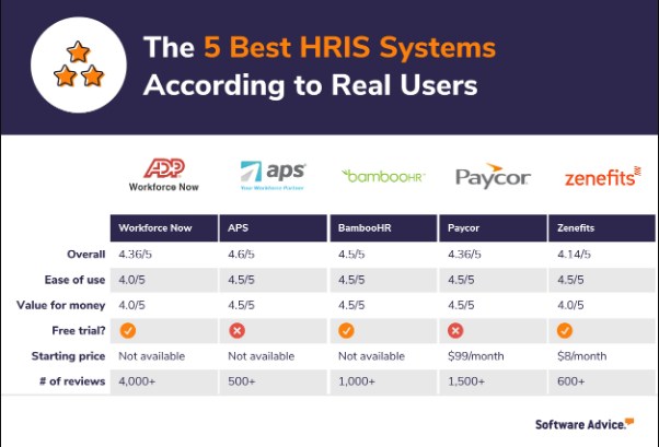 Best Hris Payroll Systems